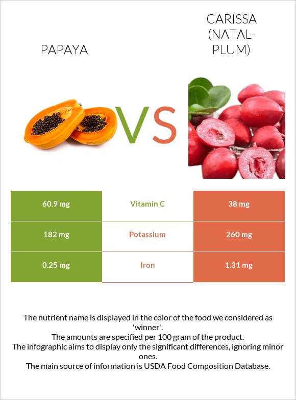 Papaya vs Carissa (natal-plum) infographic