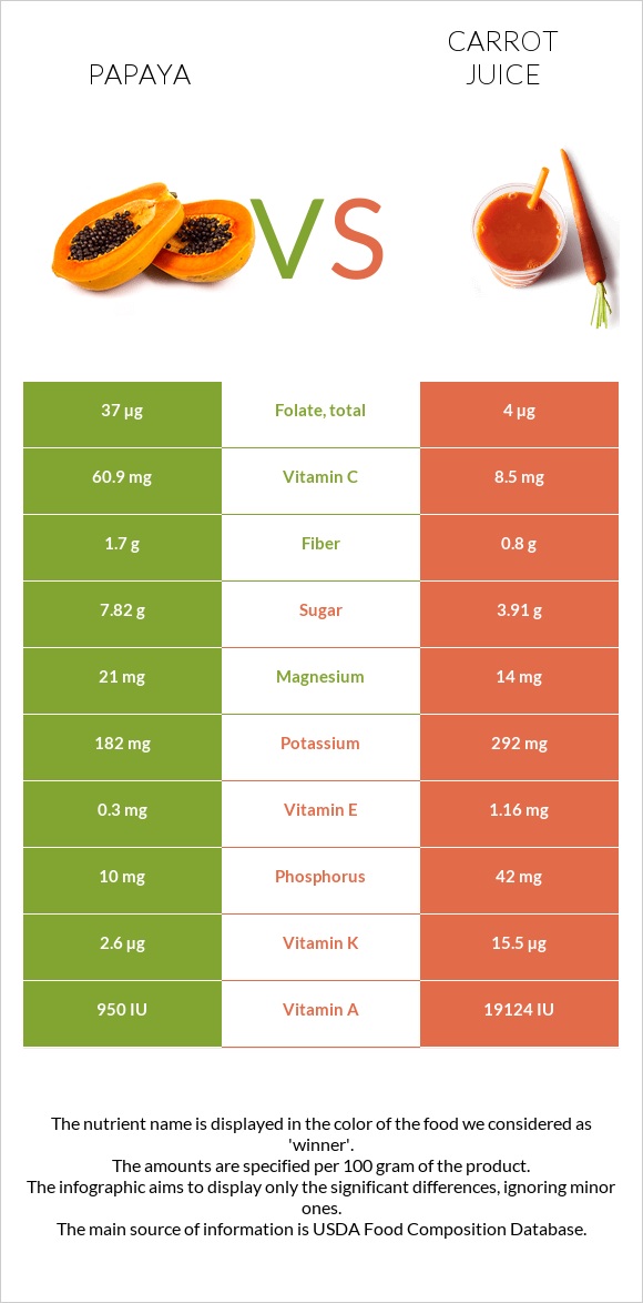 Papaya vs. Carrot juice — InDepth Nutrition Comparison