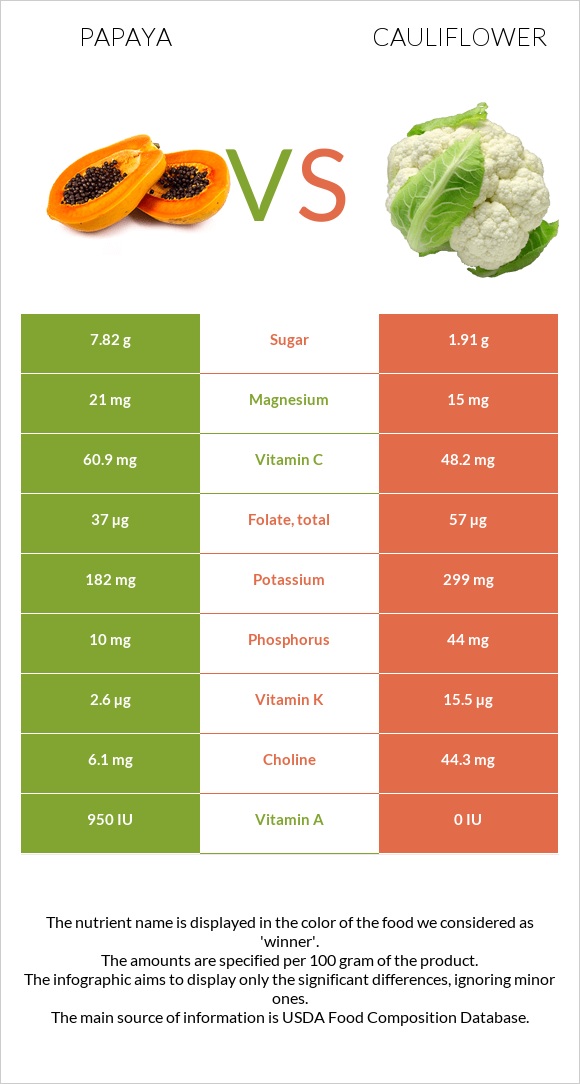 Papaya vs Cauliflower infographic