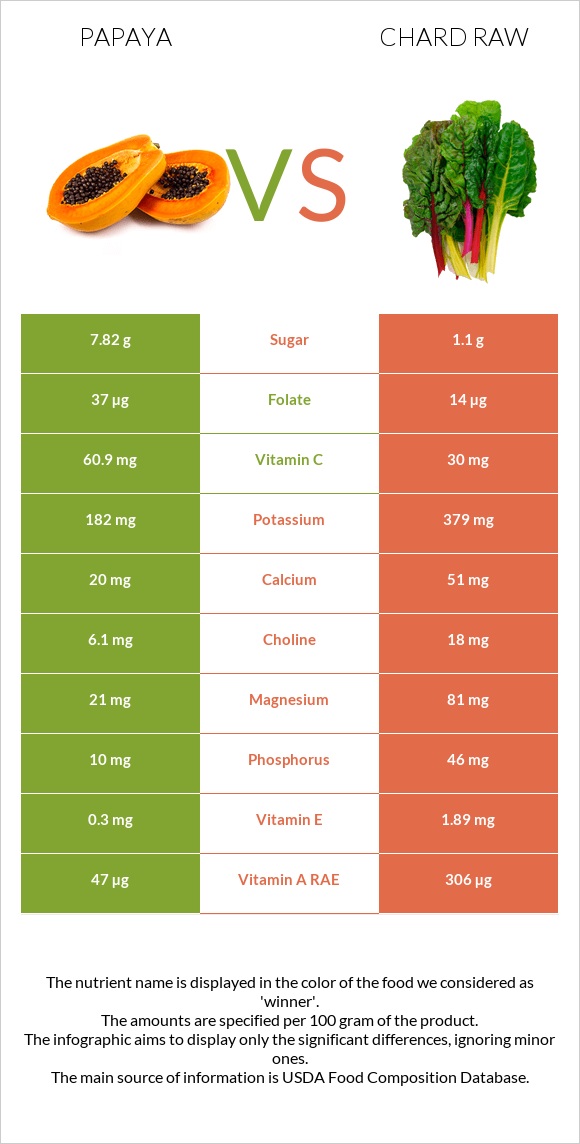Papaya vs Chard raw infographic