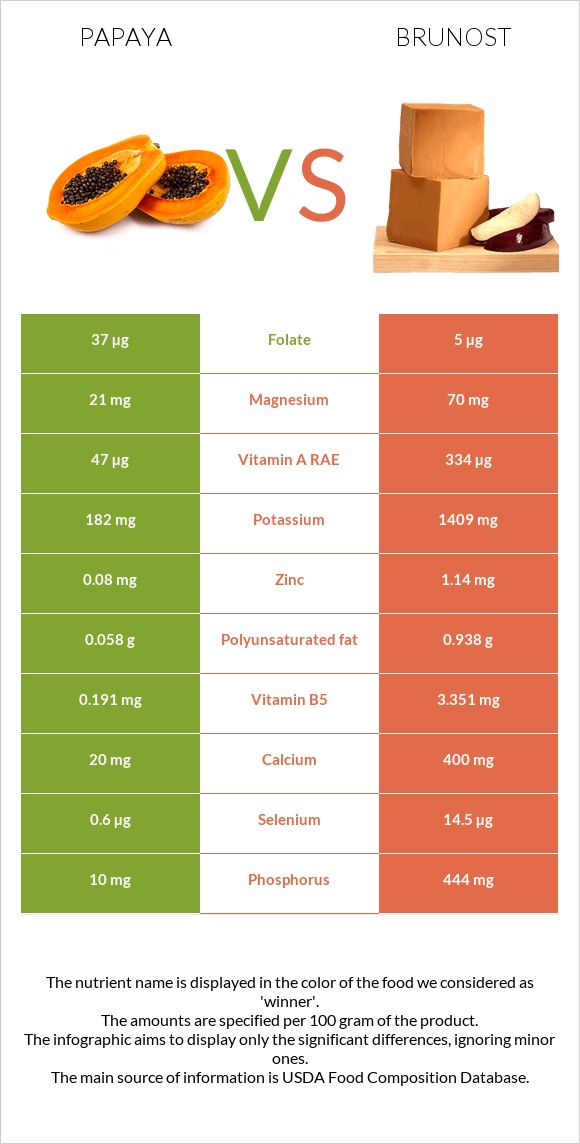 Papaya vs Brunost infographic