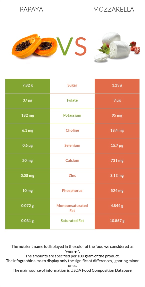 Papaya vs Mozzarella infographic