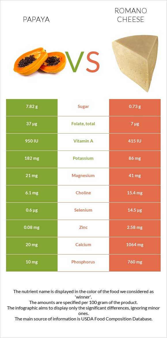 Papaya vs Romano cheese infographic