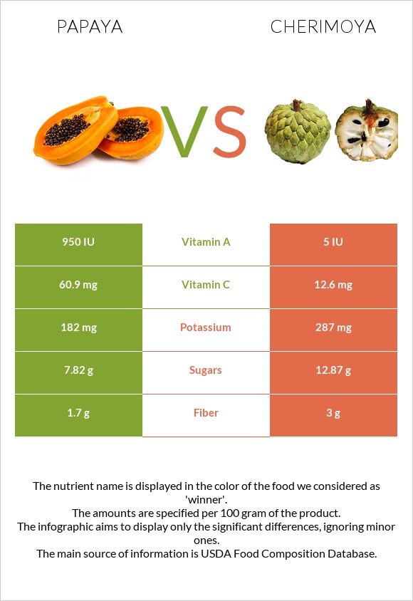 Papaya vs Cherimoya infographic