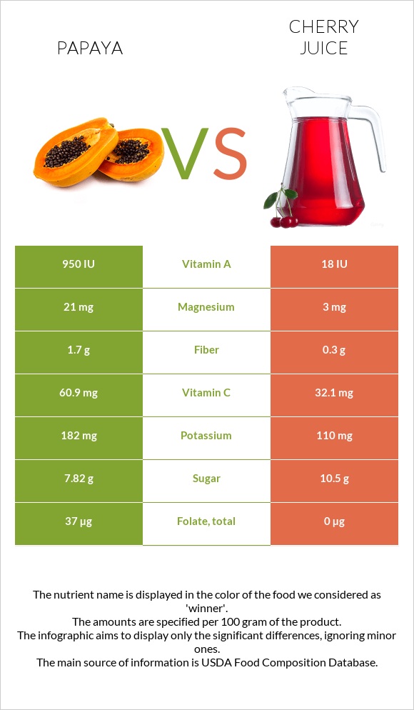 Պապայա vs Cherry juice infographic