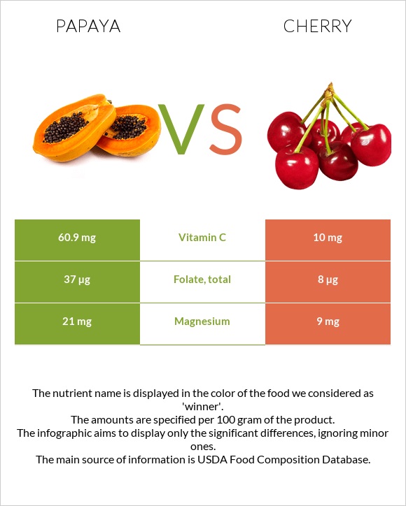 Papaya vs Cherry infographic