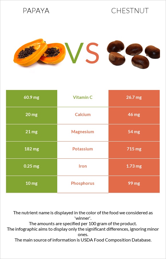 Papaya vs Chestnut infographic