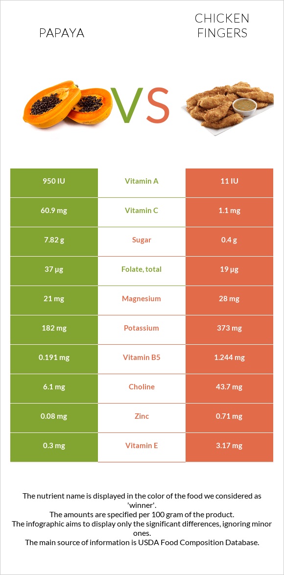 Papaya vs Chicken fingers infographic