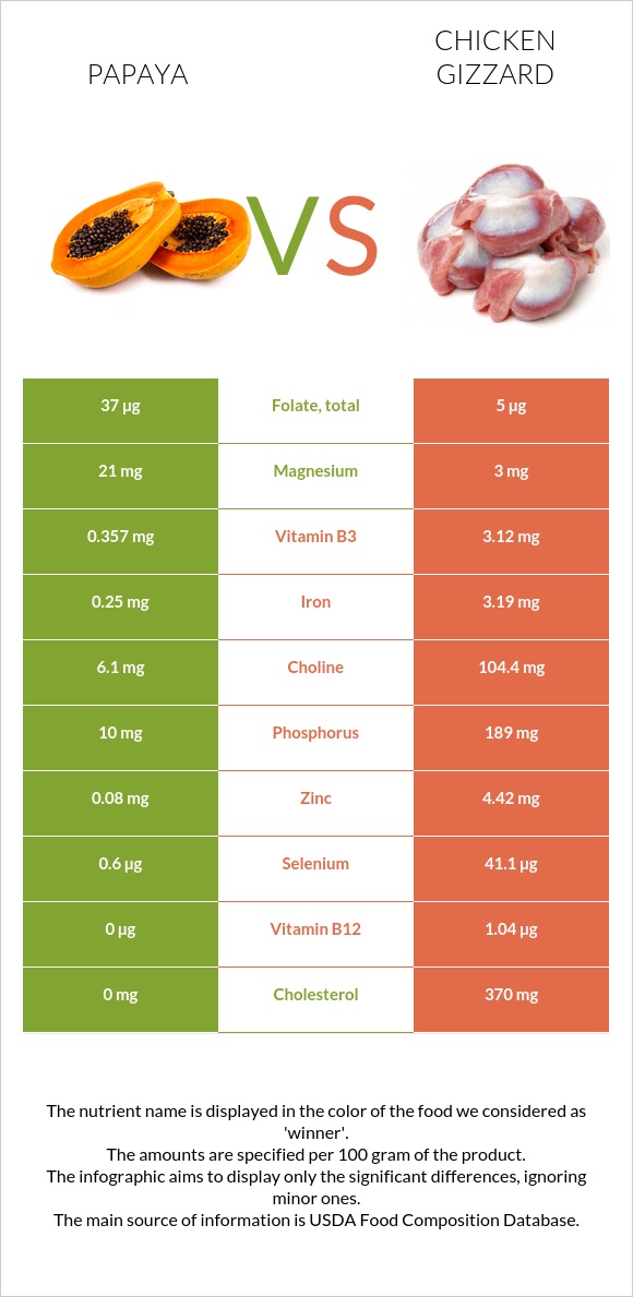 Papaya vs. Chicken gizzard — InDepth Nutrition Comparison
