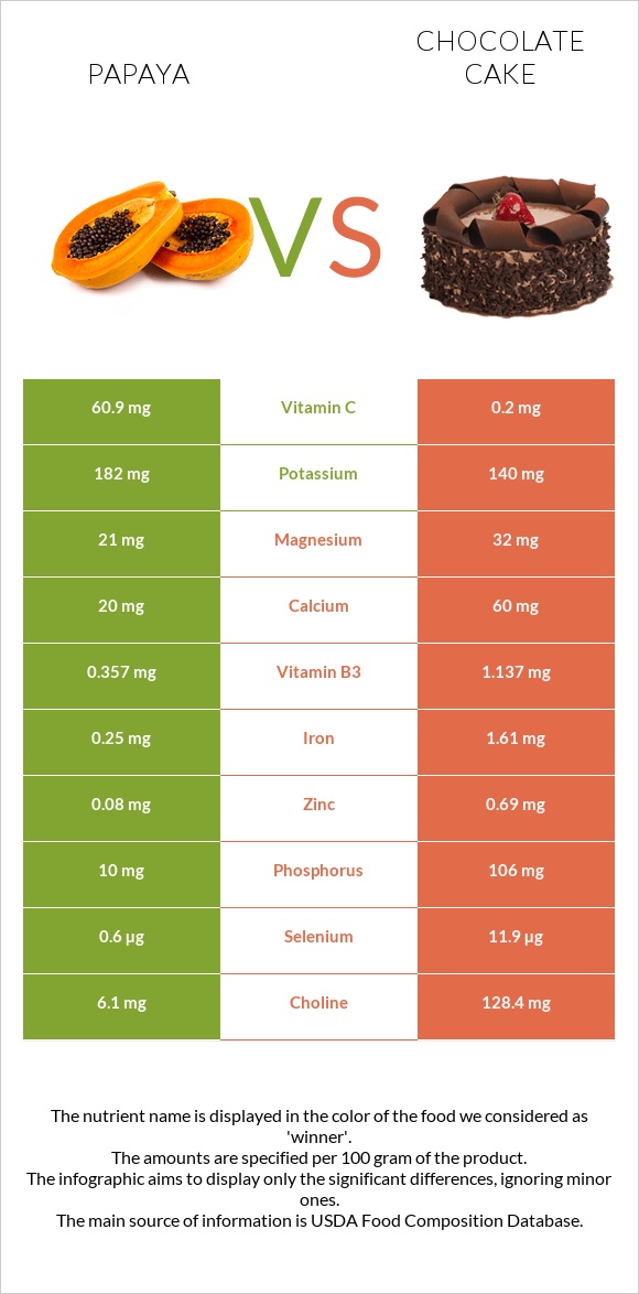 Papaya vs Chocolate cake infographic