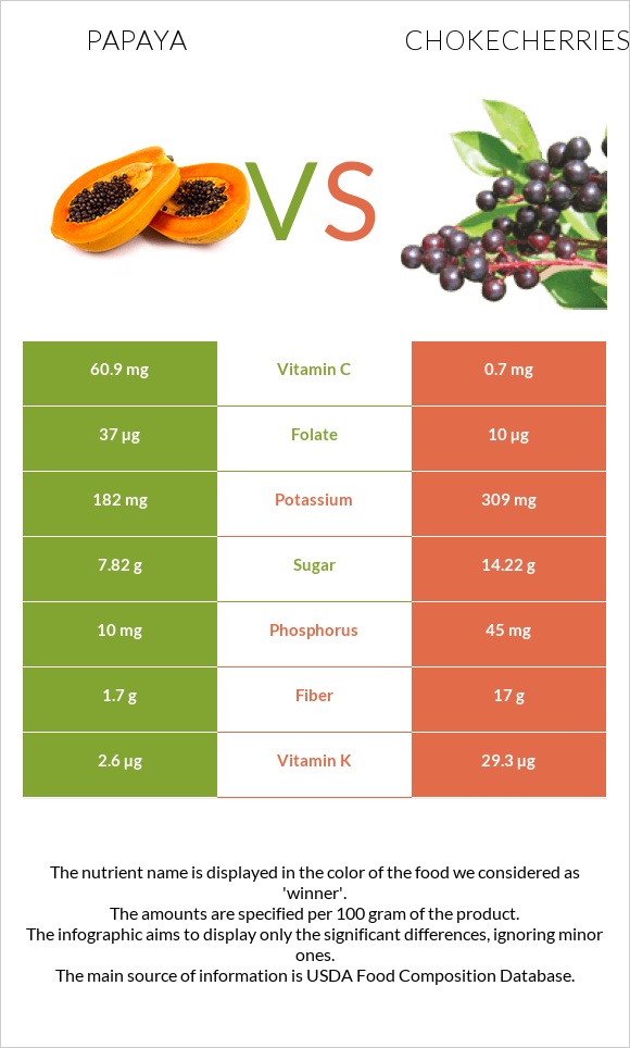Papaya vs Chokecherries infographic