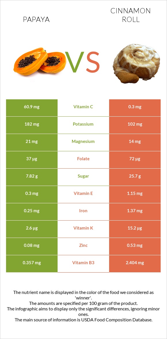 Papaya vs Cinnamon roll infographic