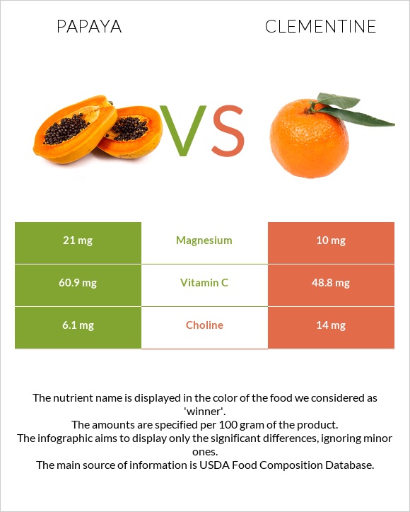 Papaya vs Clementine infographic