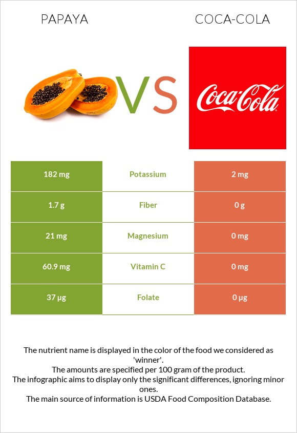 Papaya vs Coca-Cola infographic