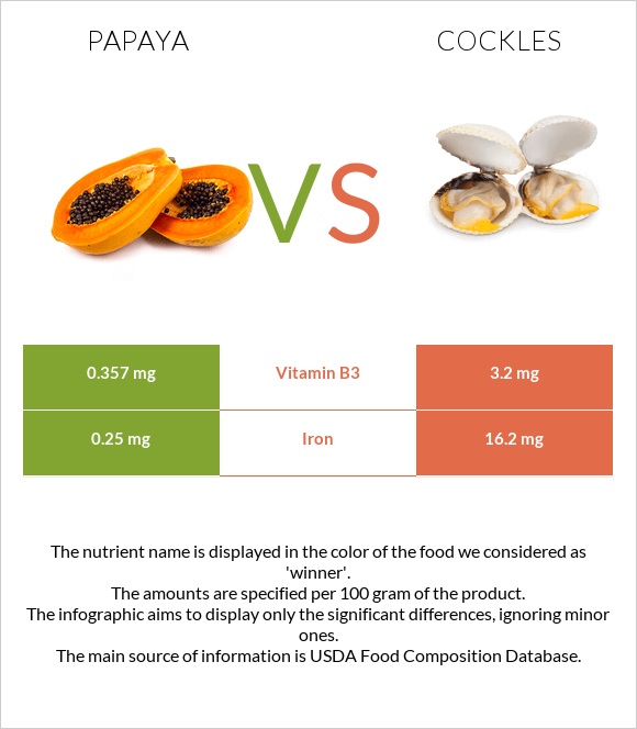 Papaya vs Cockles infographic