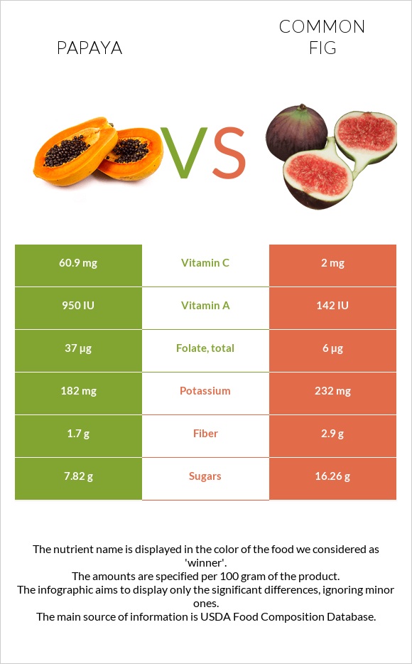 Papaya vs Common fig infographic