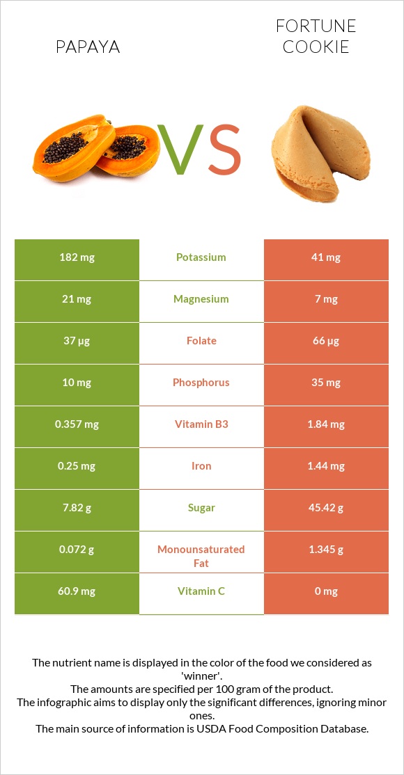 Papaya vs Fortune cookie infographic