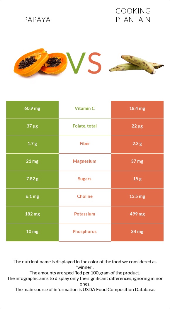 Papaya vs Cooking plantain infographic
