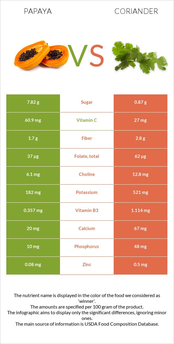 Papaya vs Coriander infographic