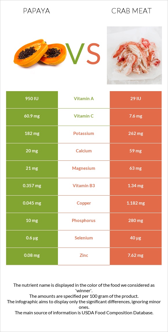 Papaya vs Crab meat infographic