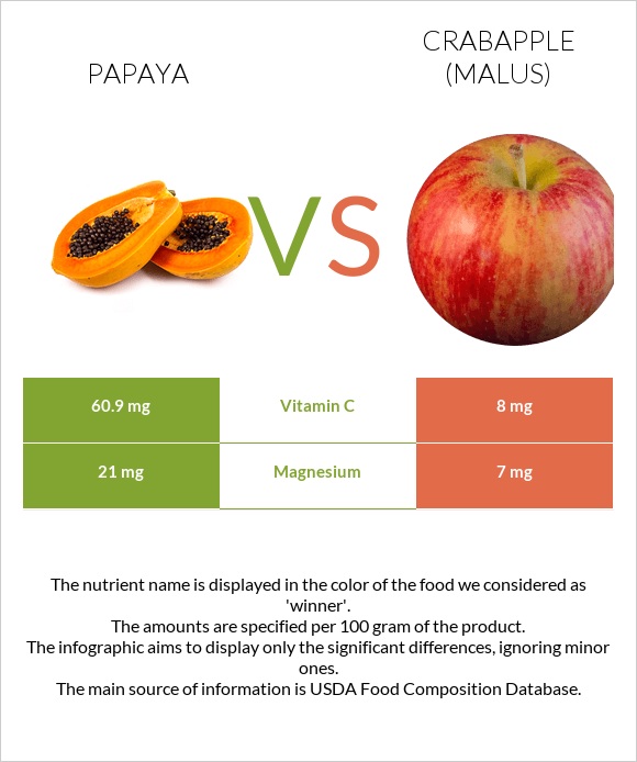 Papaya vs Crabapple (Malus) infographic