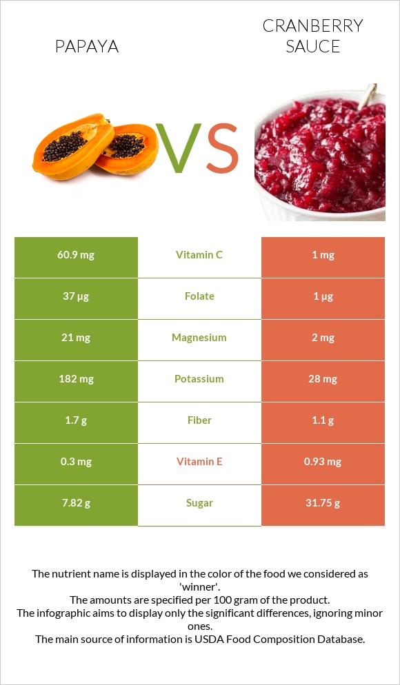 Պապայա vs Լոռամրգի սոուս infographic