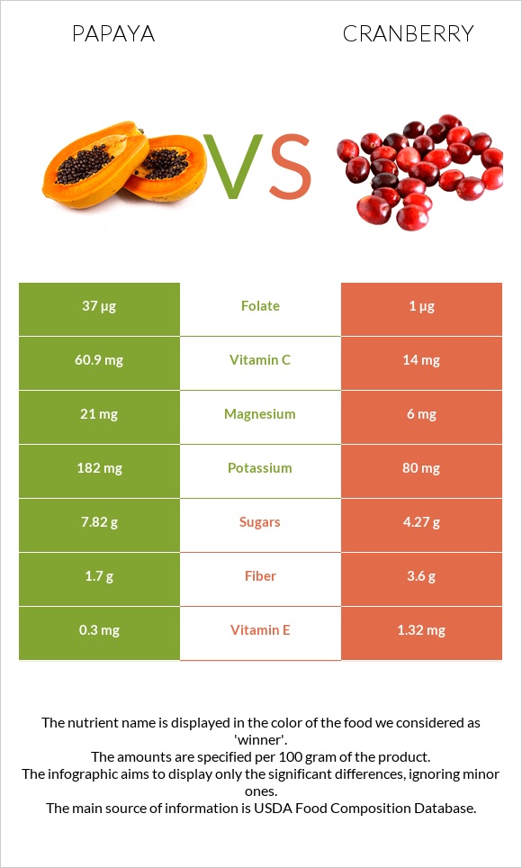 Papaya vs Cranberry infographic