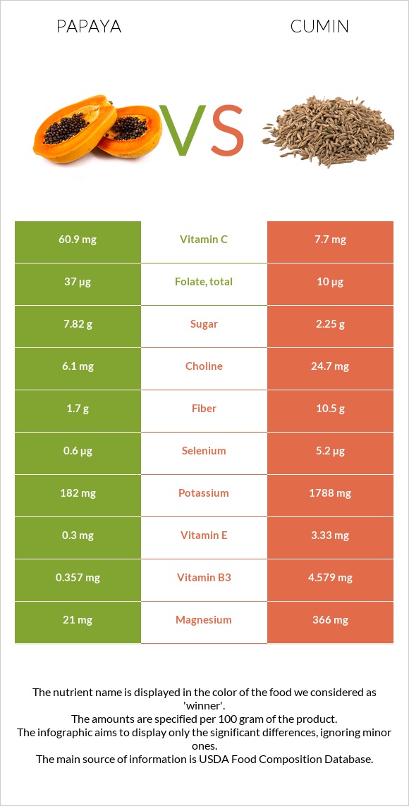 Papaya vs Cumin infographic