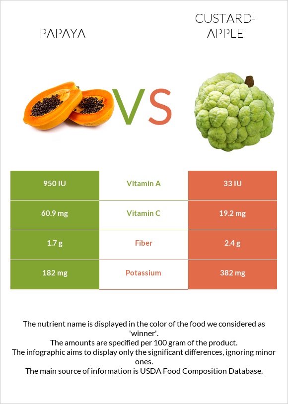 Papaya vs Custard apple infographic