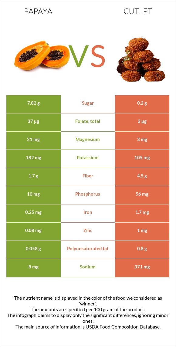 Papaya vs Cutlet infographic