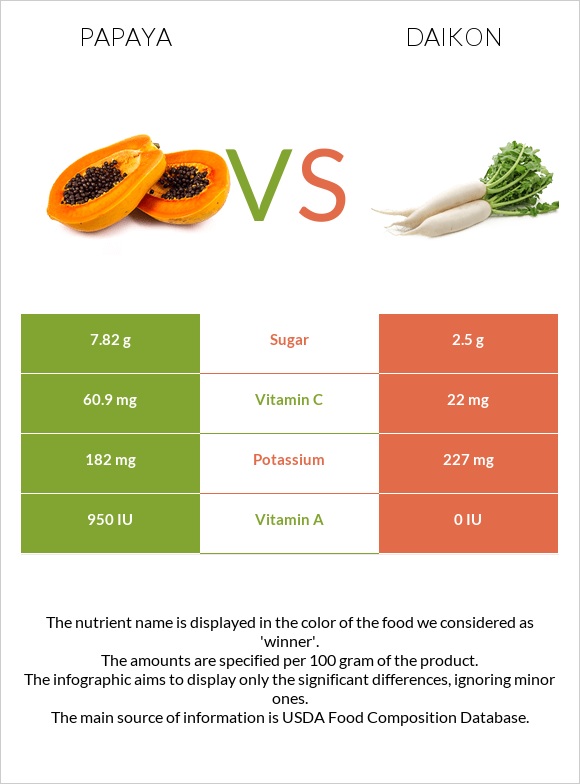 Papaya vs Daikon infographic