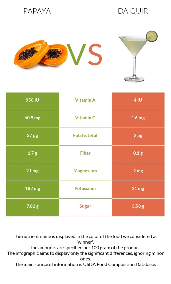 Papaya vs Daiquiri infographic