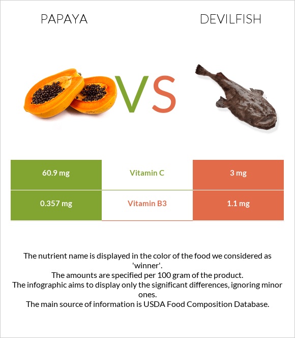Papaya vs Devilfish infographic