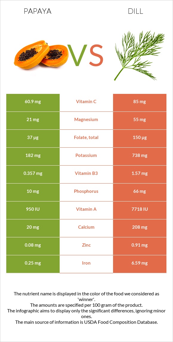 Papaya vs Dill infographic