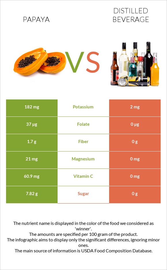 Papaya vs Distilled beverage infographic