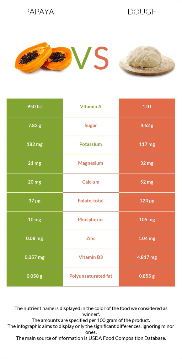 Papaya vs Dough infographic