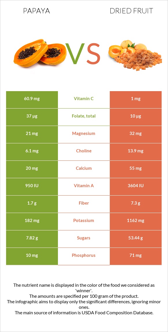 Papaya vs Dried fruit infographic