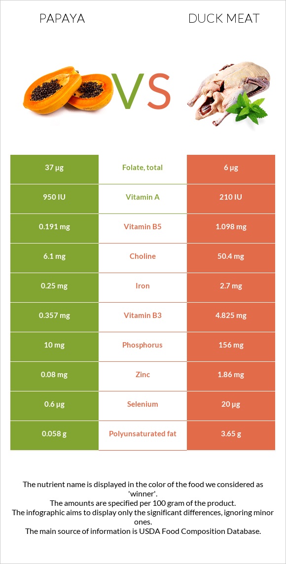 Պապայա vs Բադի միս infographic