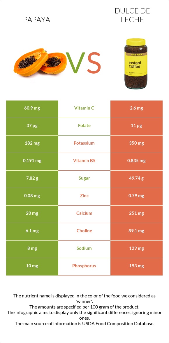 Papaya vs Dulce de Leche infographic