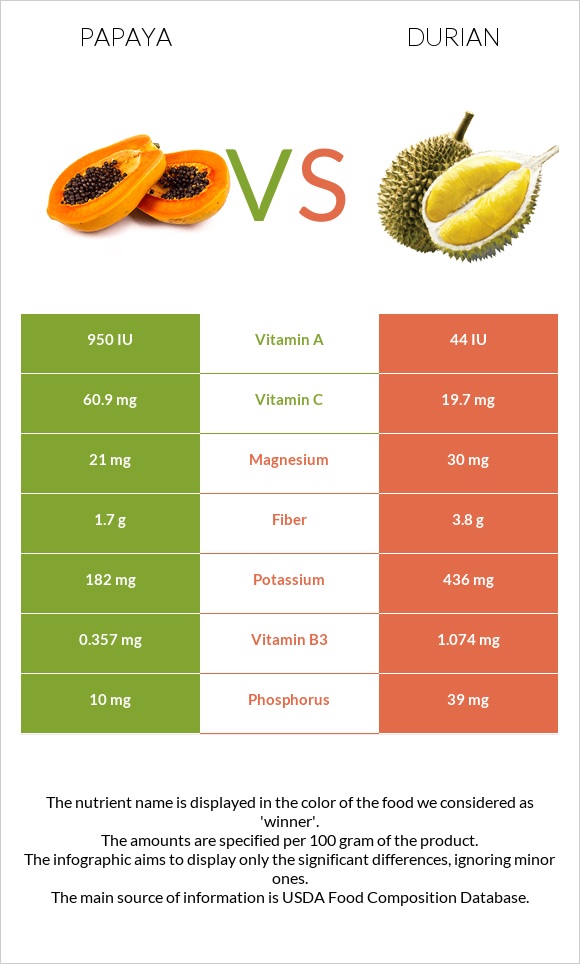 Papaya vs Durian infographic