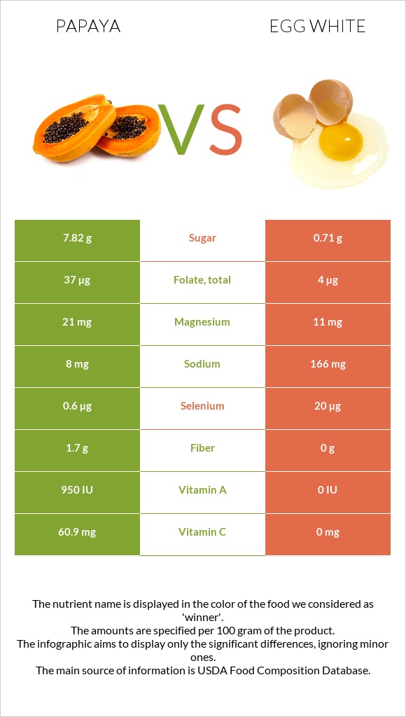 Պապայա vs Ձվի սպիտակուց infographic