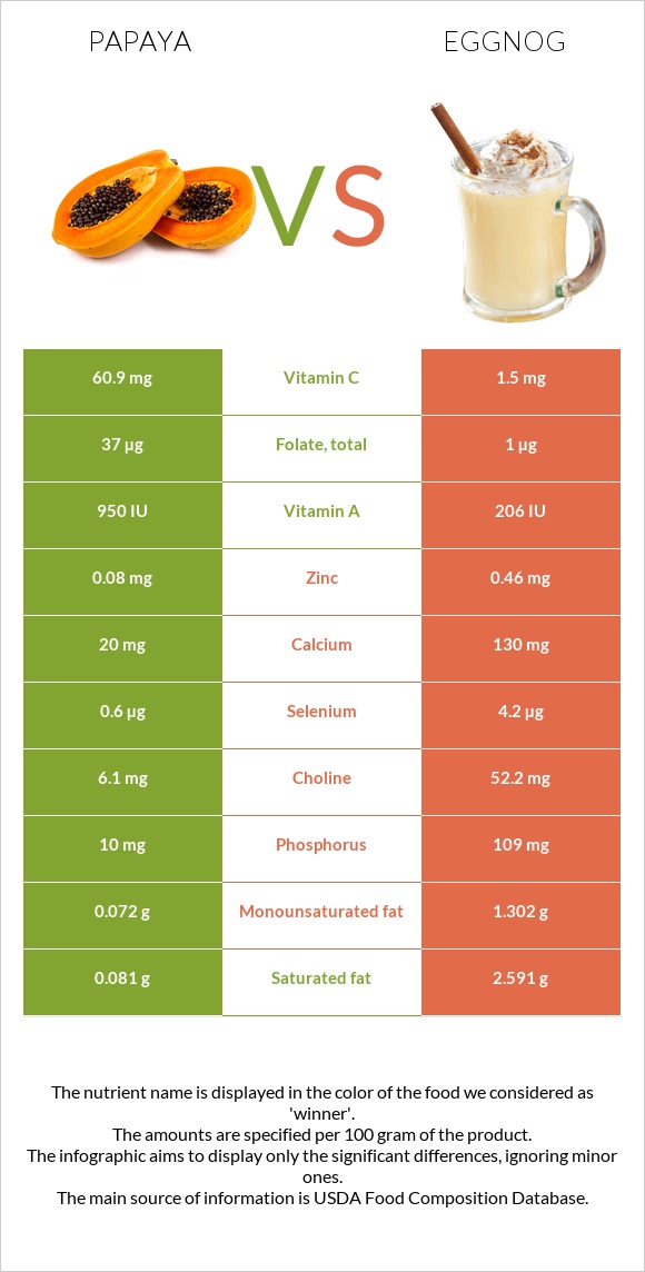 Papaya vs Eggnog infographic