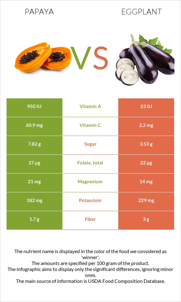 Papaya vs Eggplant infographic