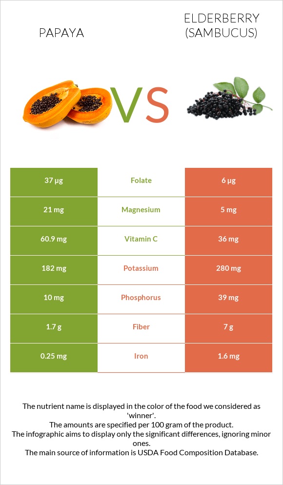 Papaya vs Elderberry infographic