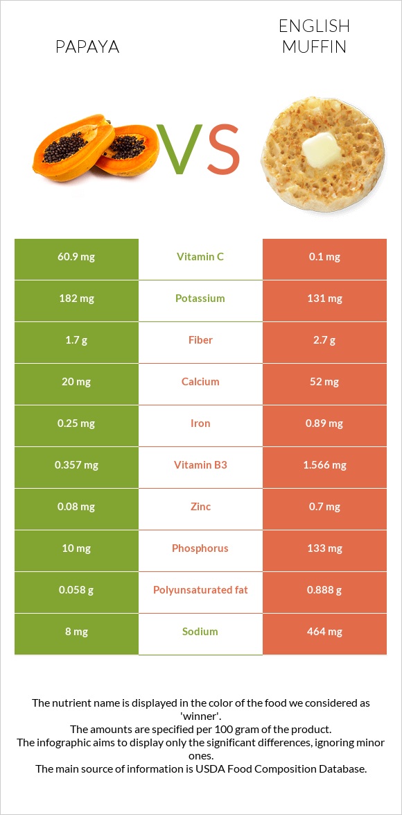 Papaya vs English muffin infographic