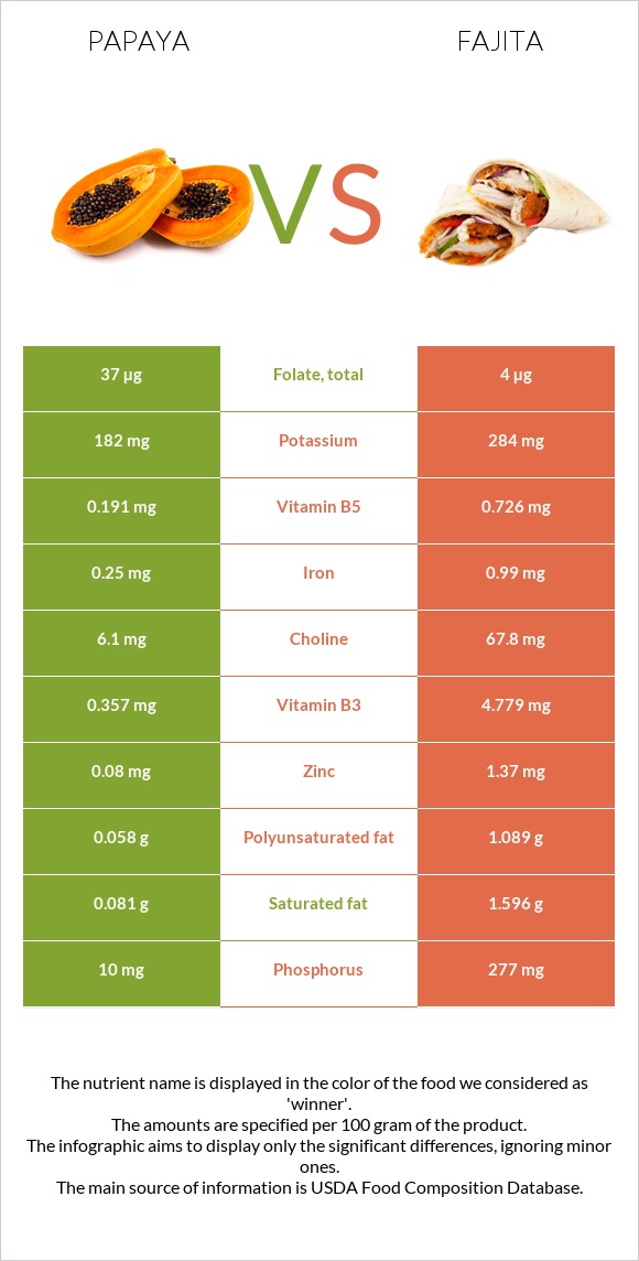 Papaya vs Fajita infographic