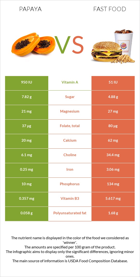 Papaya vs Fast food infographic