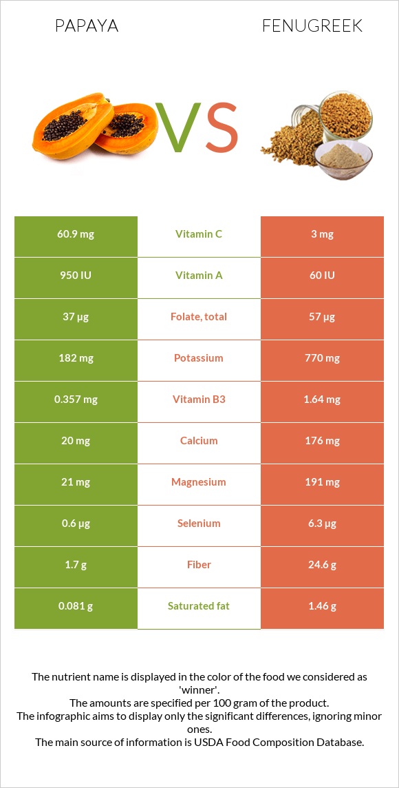 Papaya vs Fenugreek infographic