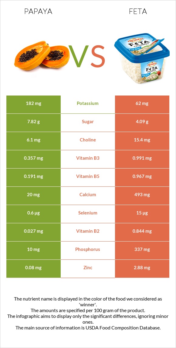 Papaya vs Feta infographic