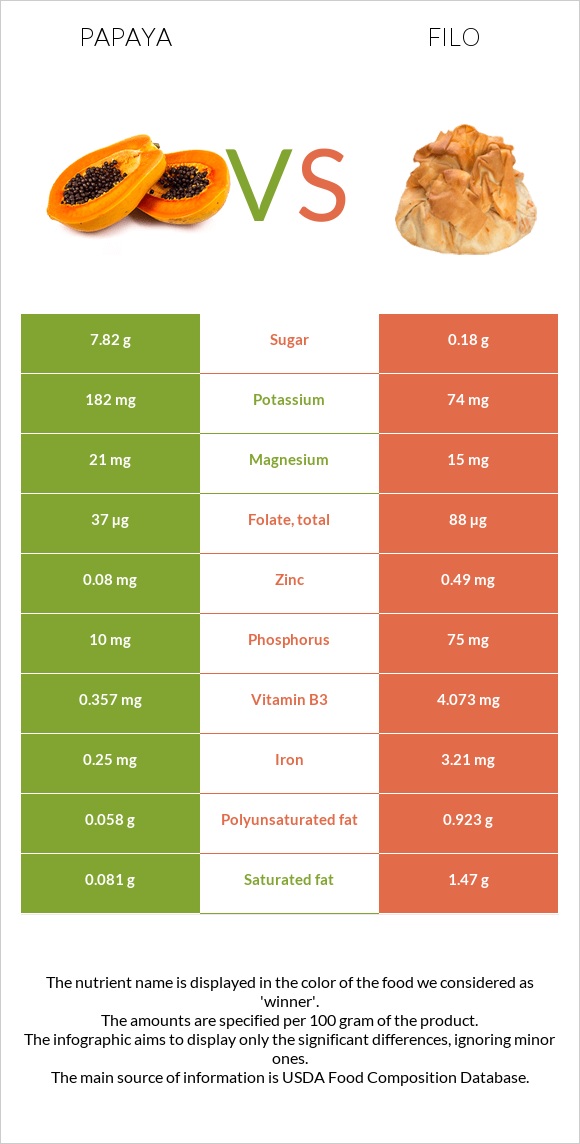 Papaya vs Filo infographic